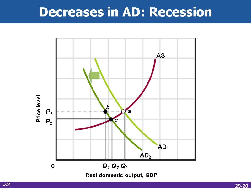 Decreases in AD: Recession Real domestic output, GDP Price level AD1 AS P1 P2